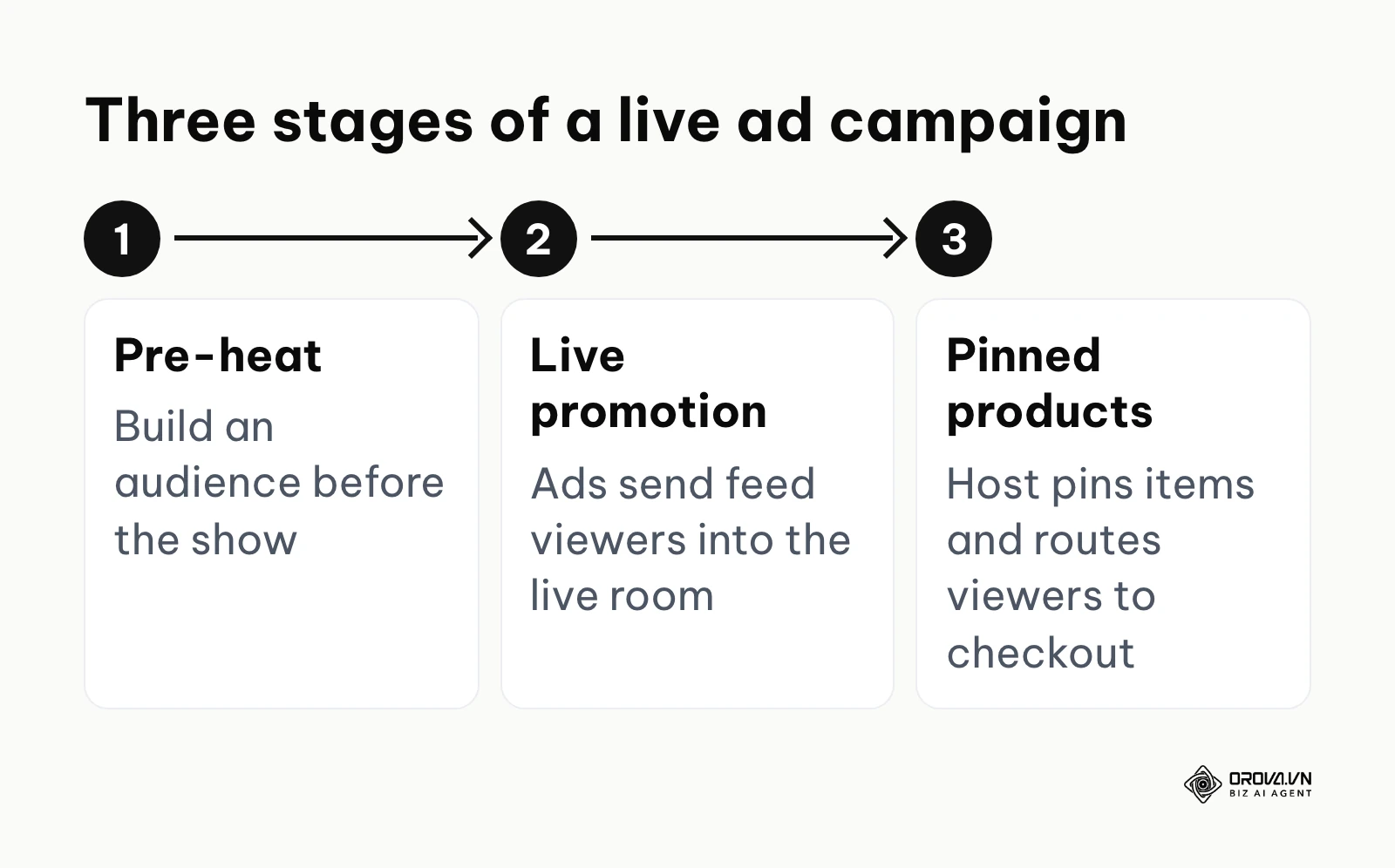 Process flow showing pre-heat, live promotion and pinned products.