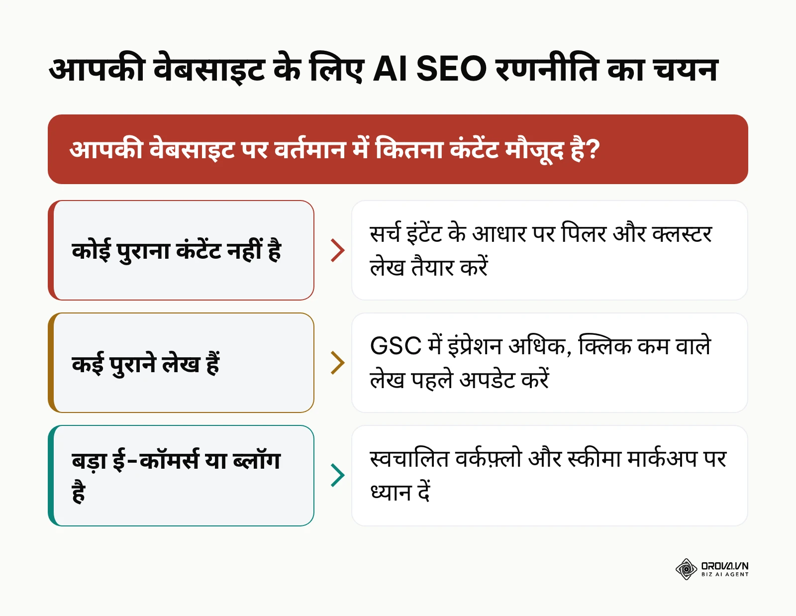 वेबसाइट की स्थिति के अनुसार AI SEO रणनीति चुनने का निर्णय ढांचा