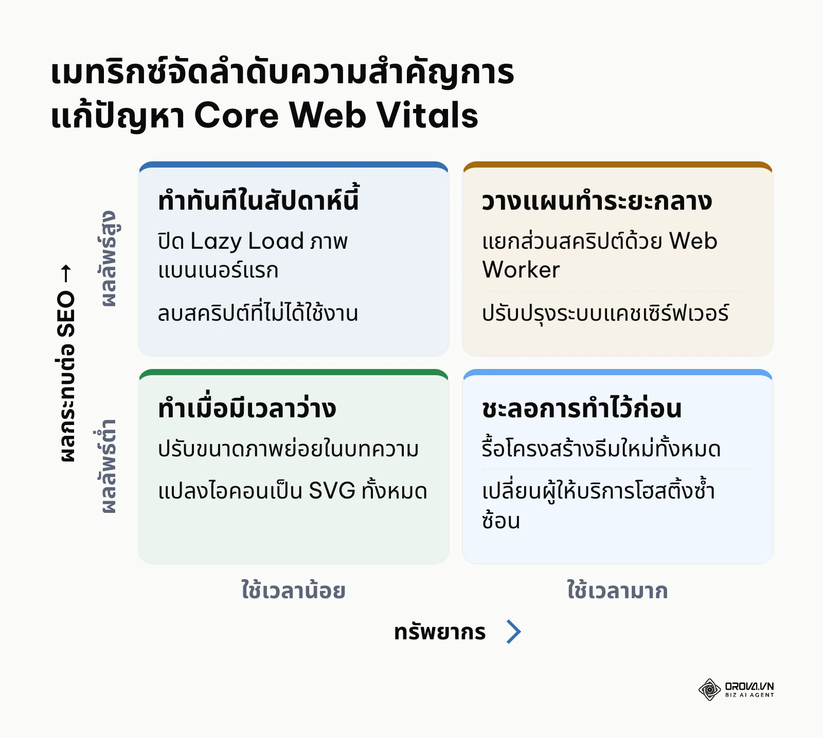 ตารางเมทริกซ์ 2x2 แสดงการจัดลำดับความสำคัญของงานปรับปรุงประสิทธิภาพเว็บไซต์