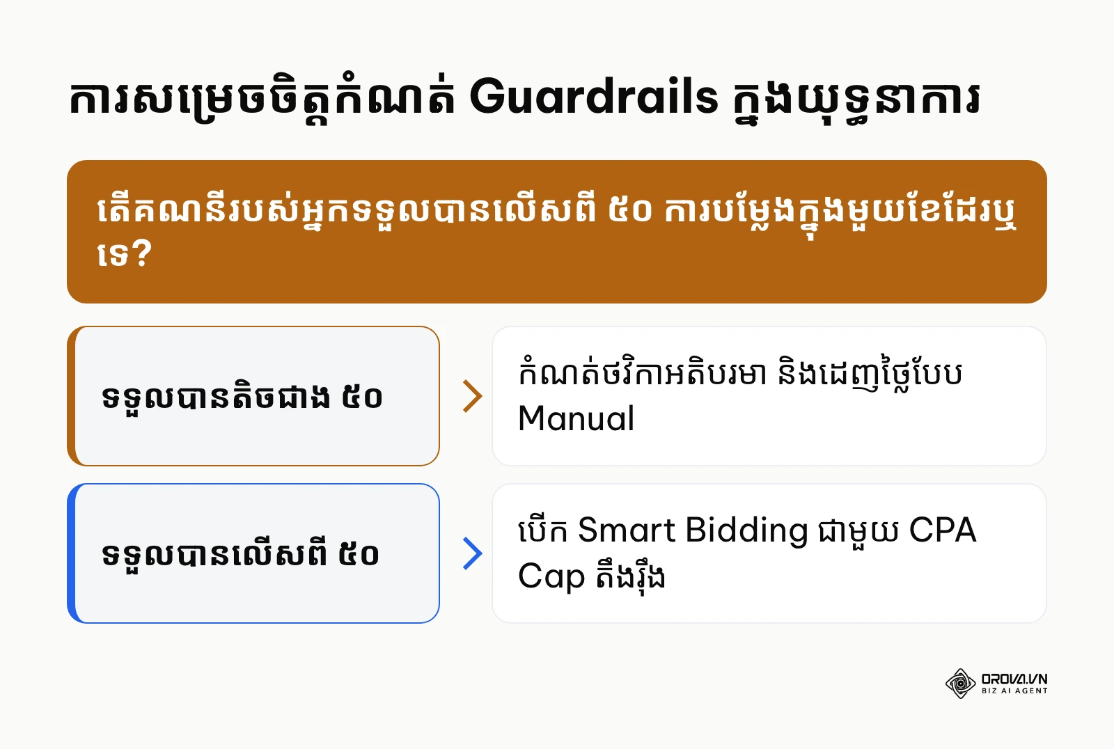 ក្របខ័ណ្ឌសម្រេចចិត្តកំណត់ Guardrails ផ្អែកលើចំនួននៃការបម្លែងប្រចាំខែ
