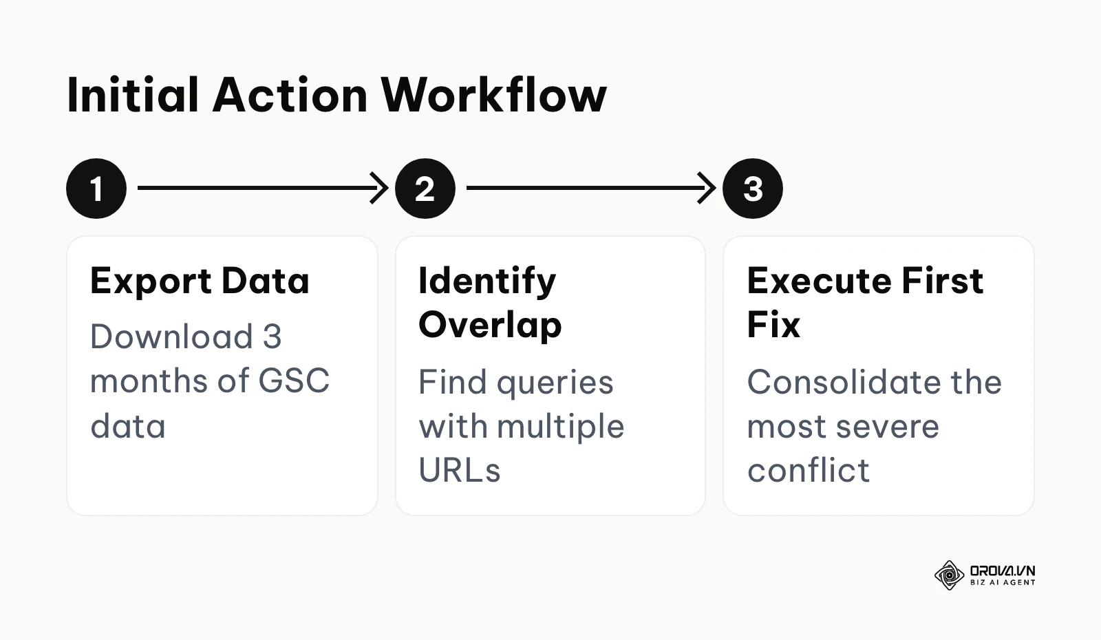 Process flow for the immediate first steps to fix cannibalization.