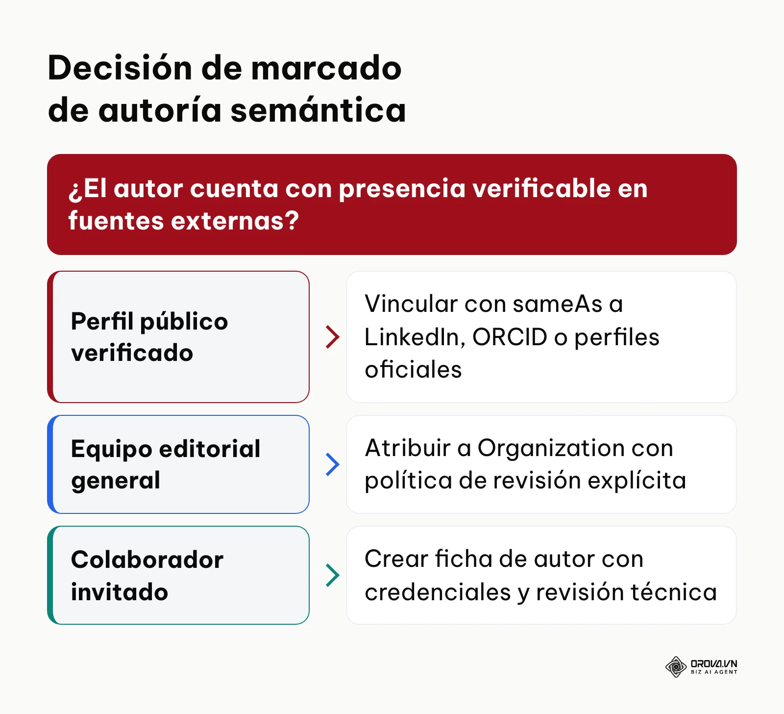 Árbol de decisión para estructurar el marcado semántico de autores según su grado de verificación externa