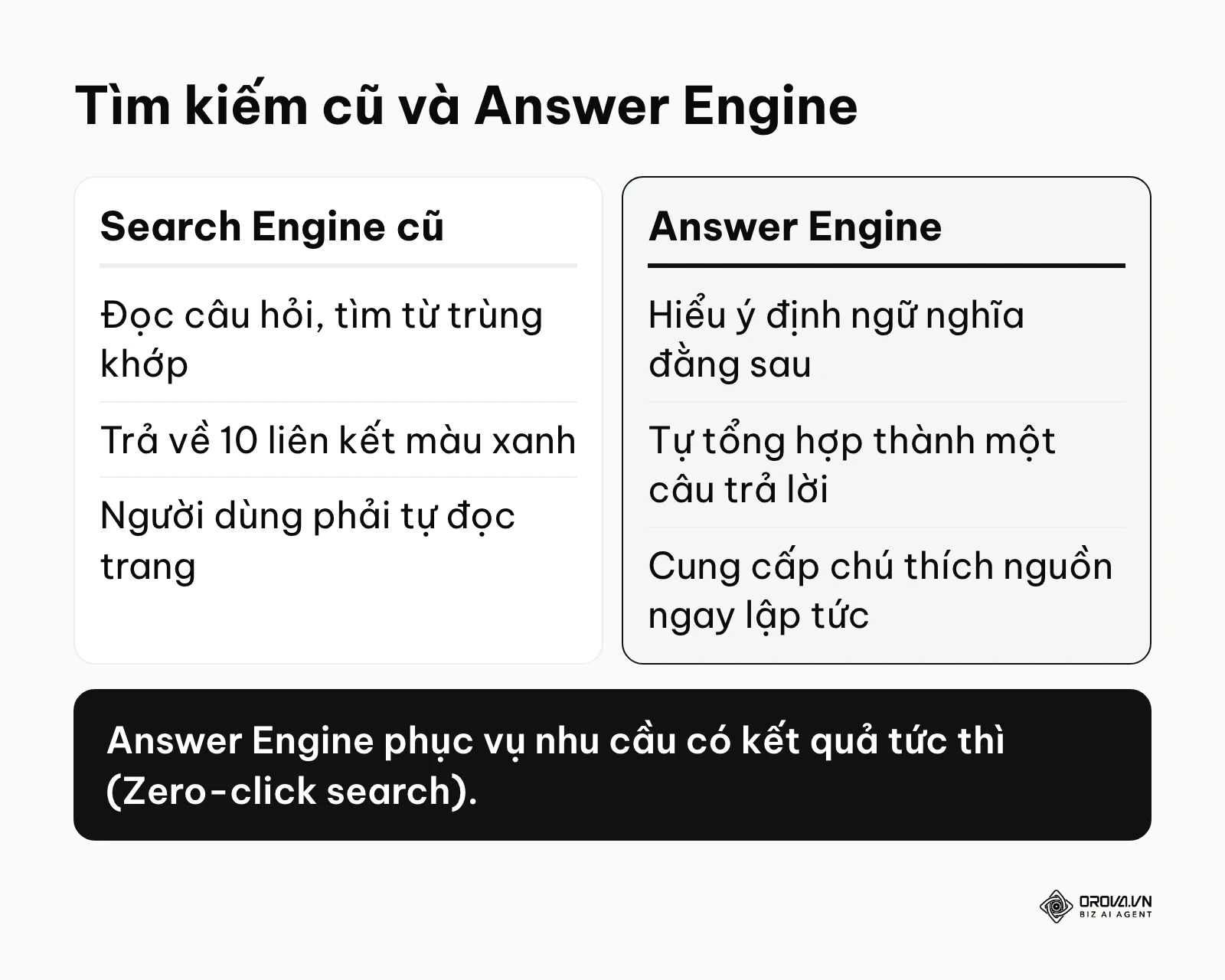 Bảng so sánh cách hoạt động của công cụ tìm kiếm cũ và mô hình AI Answer Engine