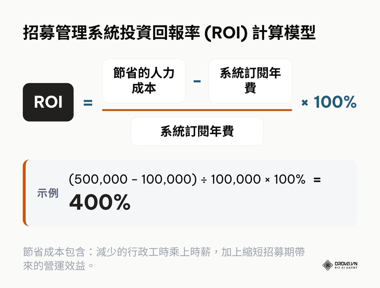 展示如何利用節省的人力成本與系統年費來計算系統導入的投資回報率。
