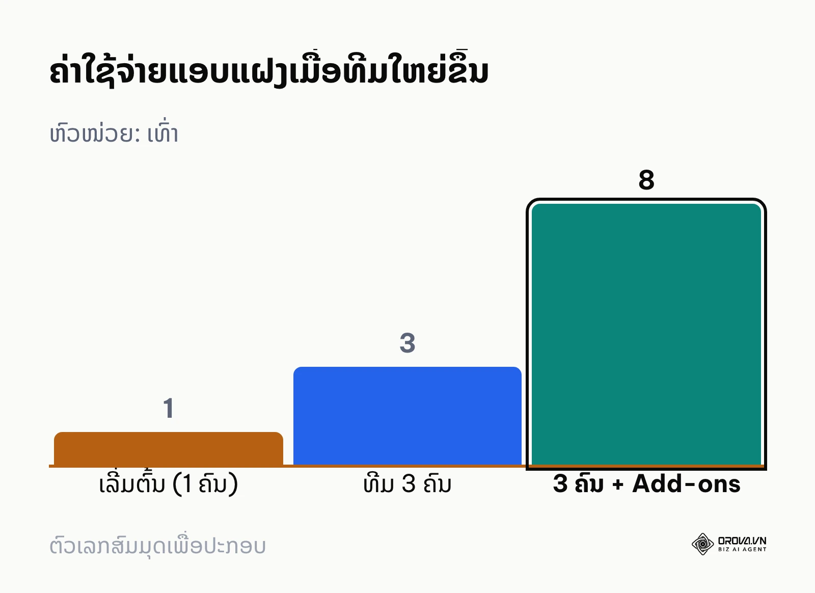 ກຣາບແທ່ງສະແດງການເພີ່ມຂຶ້ນຂອງຄ່າໃຊ້ຈ່າຍເມື່ອທີມງານຂະຫຍາຍຕົວ