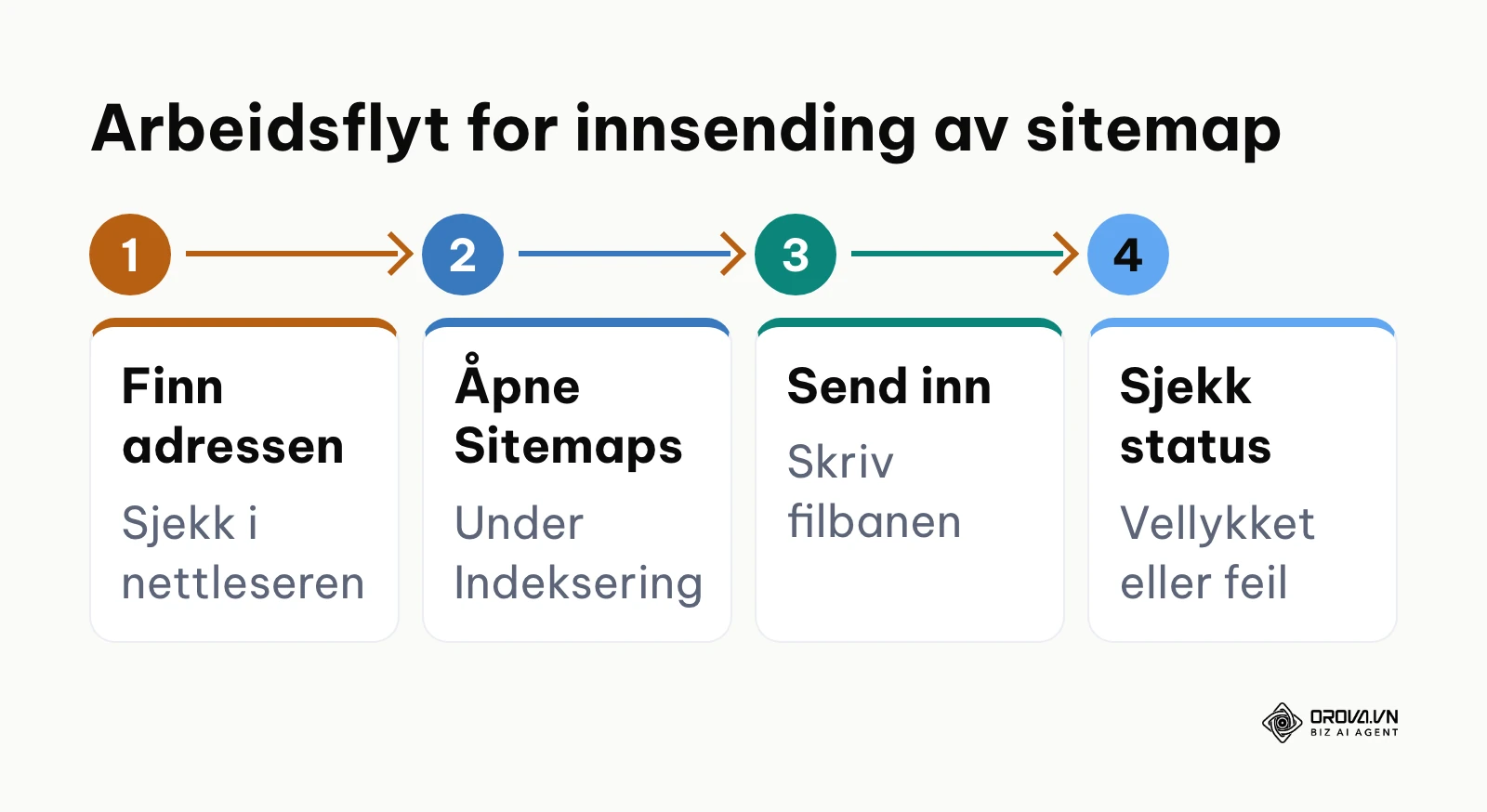 Prosess for innsending av nettstedskart i Search Console