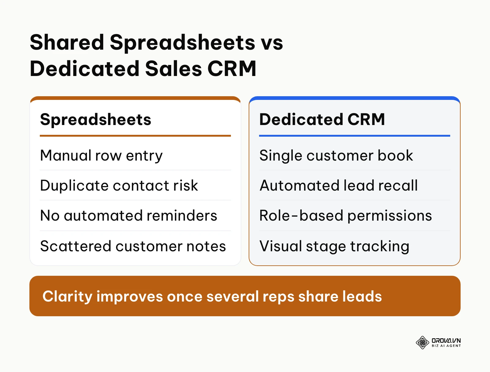 Comparison between managing customer data in spreadsheets versus a dedicated CRM system