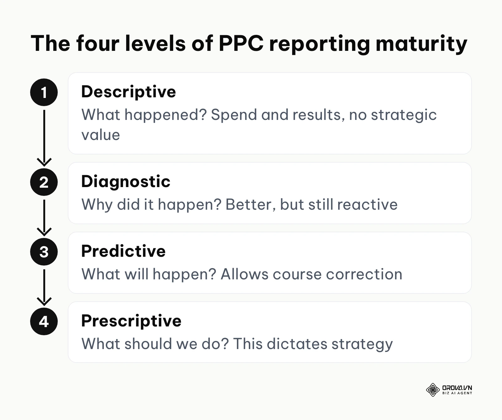 Four levels of PPC reporting maturity from descriptive to prescriptive