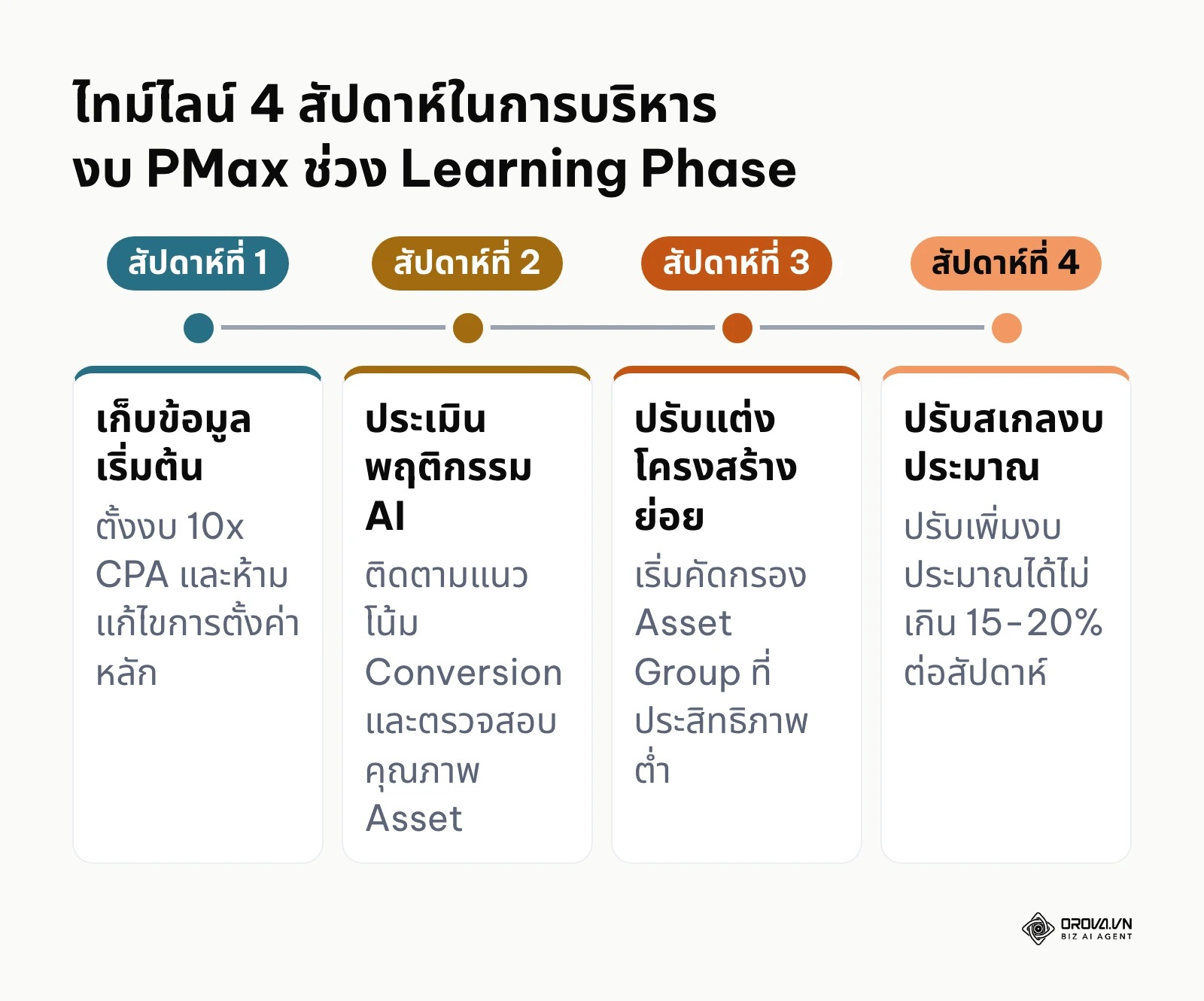 ไทม์ไลน์ 4 สัปดาห์การบริหารงบประมาณ PMax