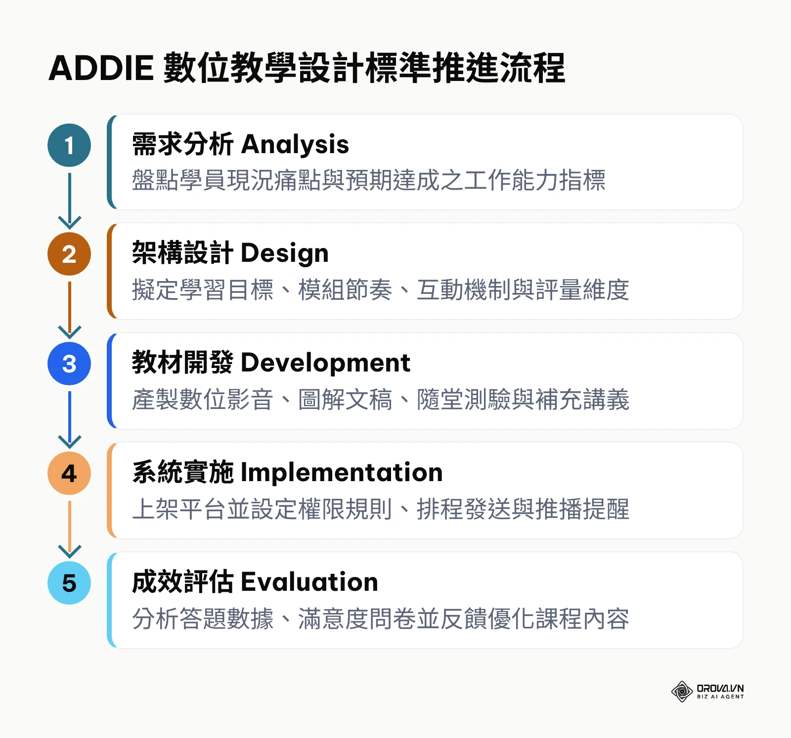 經典ADDIE數位教材開發五步驟流程圖