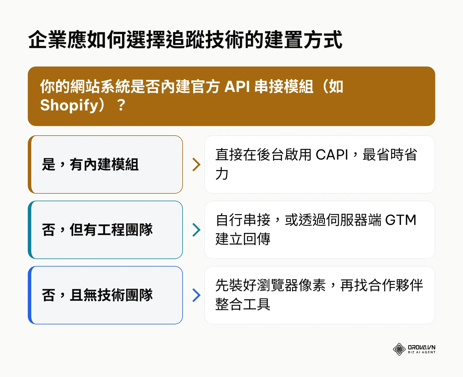 依據企業現有技術資源與平台,選擇最適合的追蹤技術部署路徑