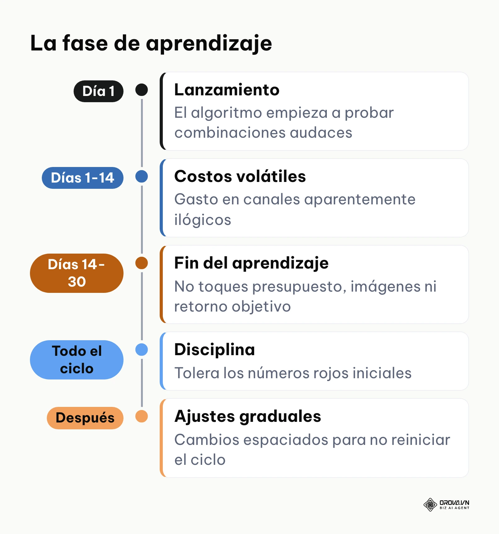 Línea de tiempo de la fase de aprendizaje de Performance Max