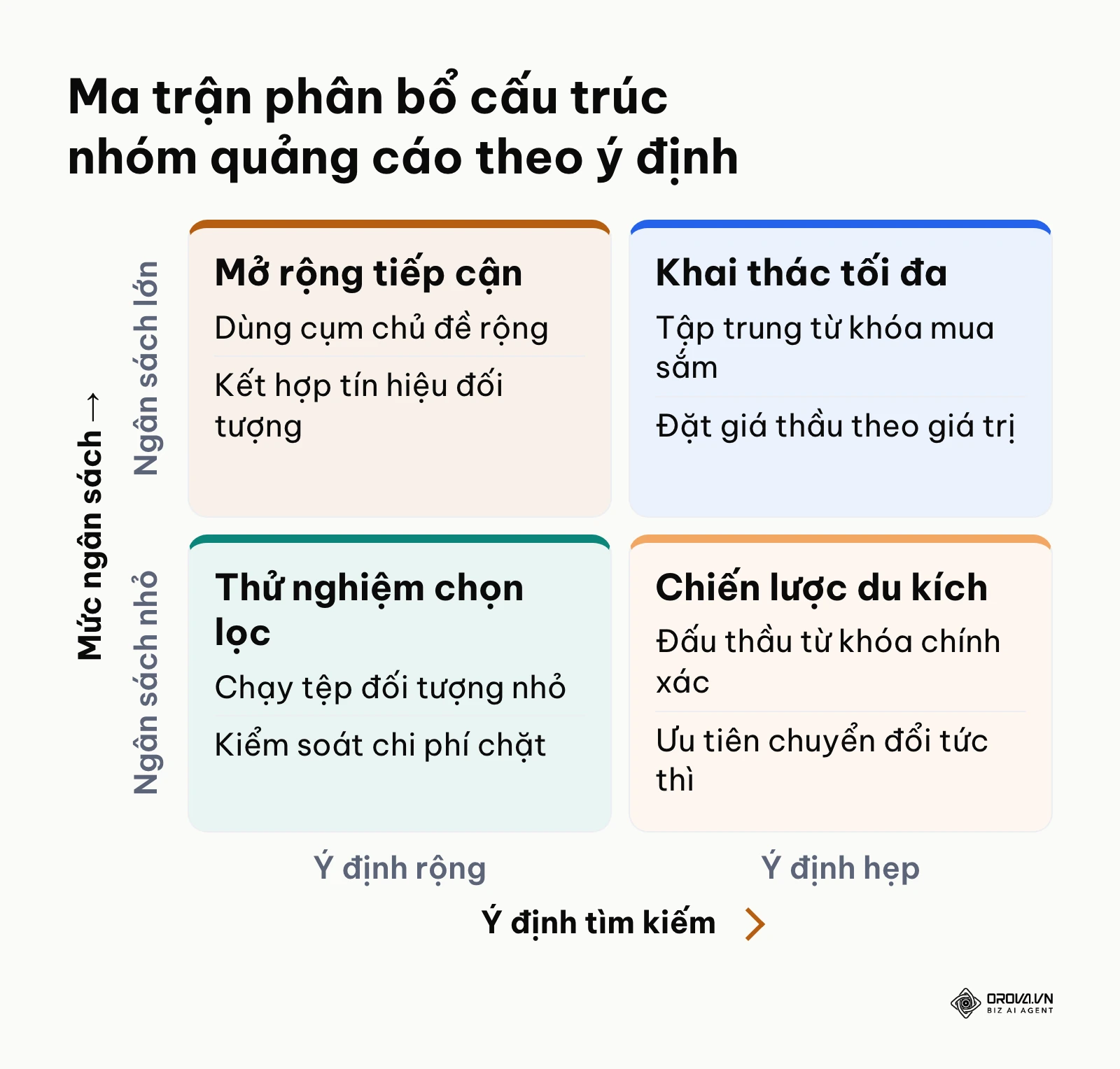 Ma trận 4 ô phân bổ cấu trúc nhóm quảng cáo theo mức độ ý định tìm kiếm và quy mô ngân sách