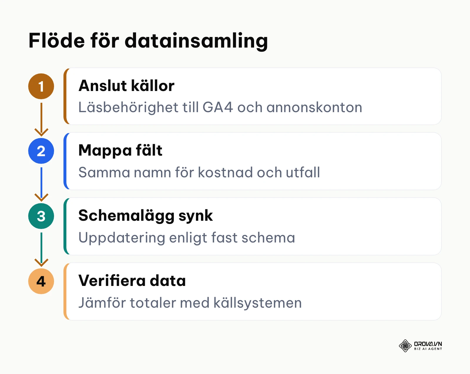 Process i fyra steg för att koppla ihop marknadsföringskällor till en central rapport.