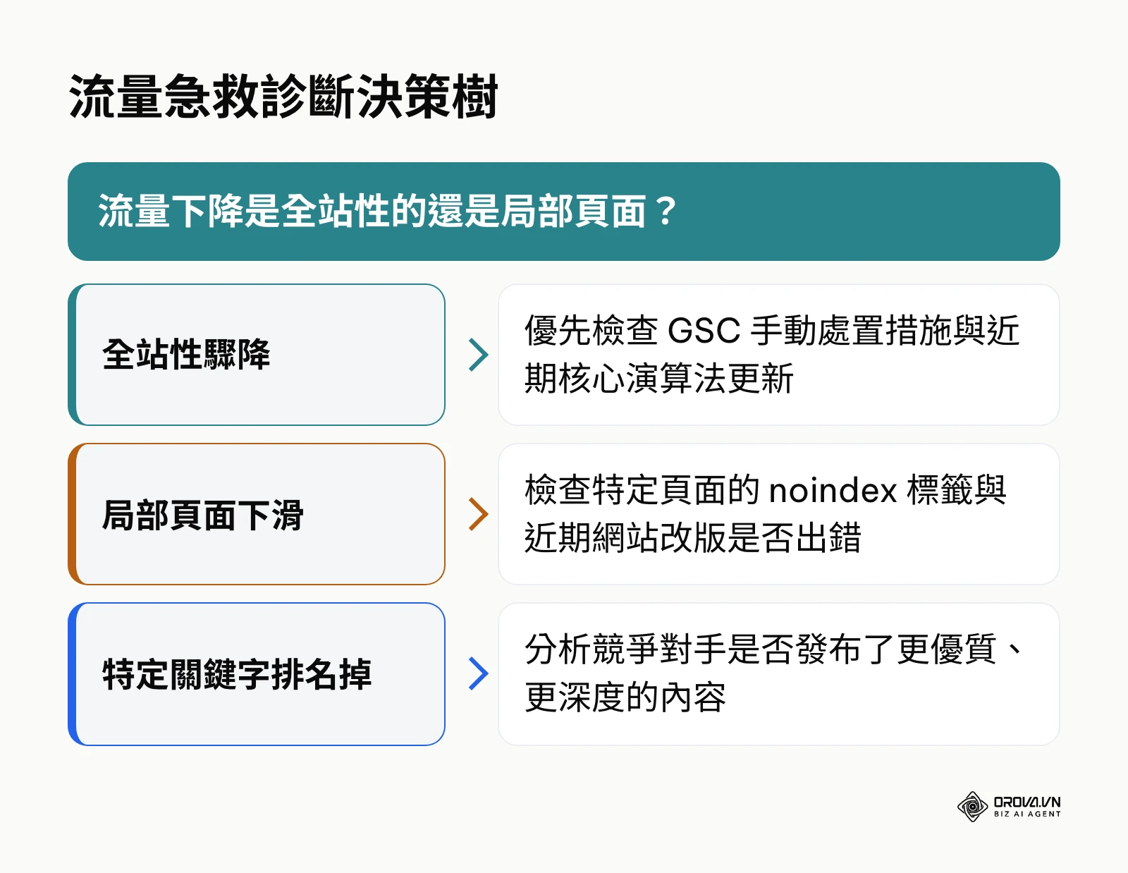 網站流量突然下降時的急救診斷決策樹