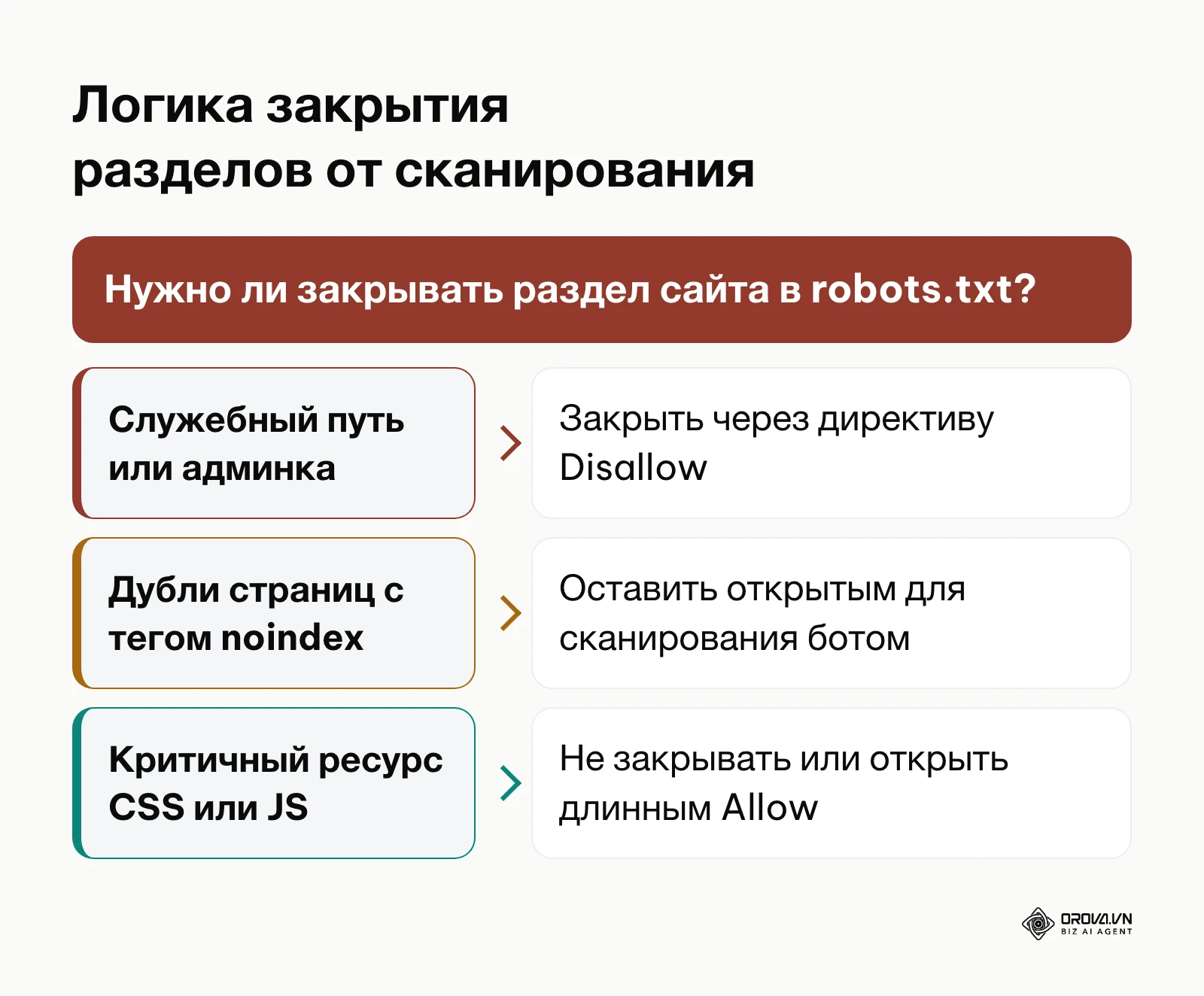 Схема принятия решений по блокировке разделов сайта в robots.txt.