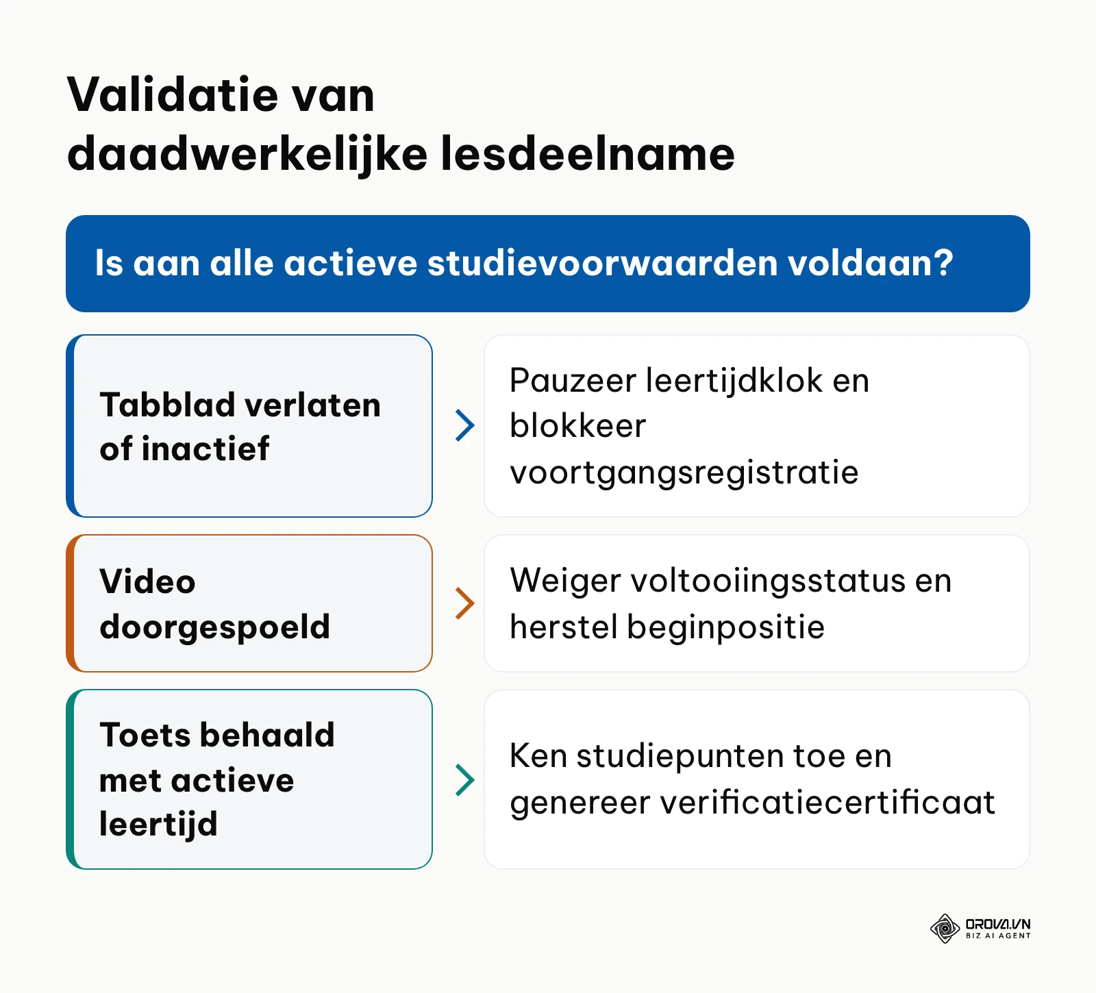 Beslisboom voor het technisch handhaven van actieve studietijd in een leersysteem