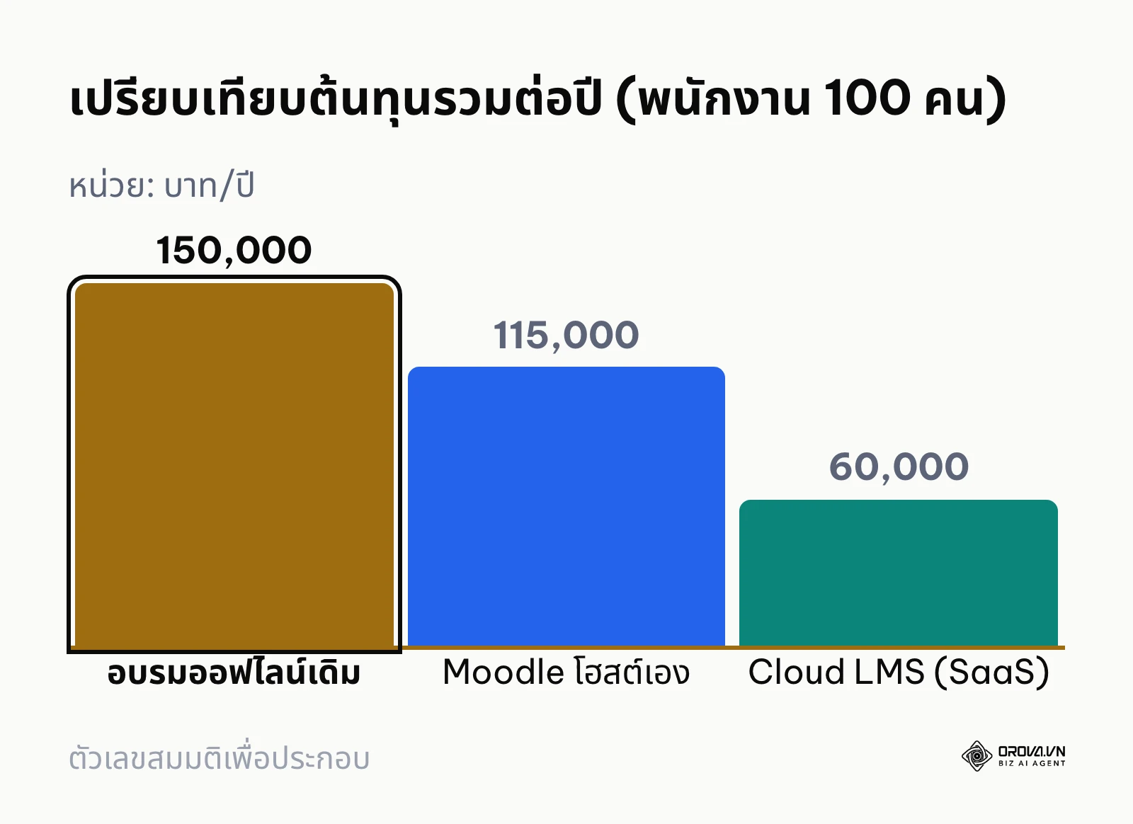 กราฟแท่งเปรียบเทียบต้นทุนรวมต่อปีระหว่างการอบรมออฟไลน์กับระบบ LMS