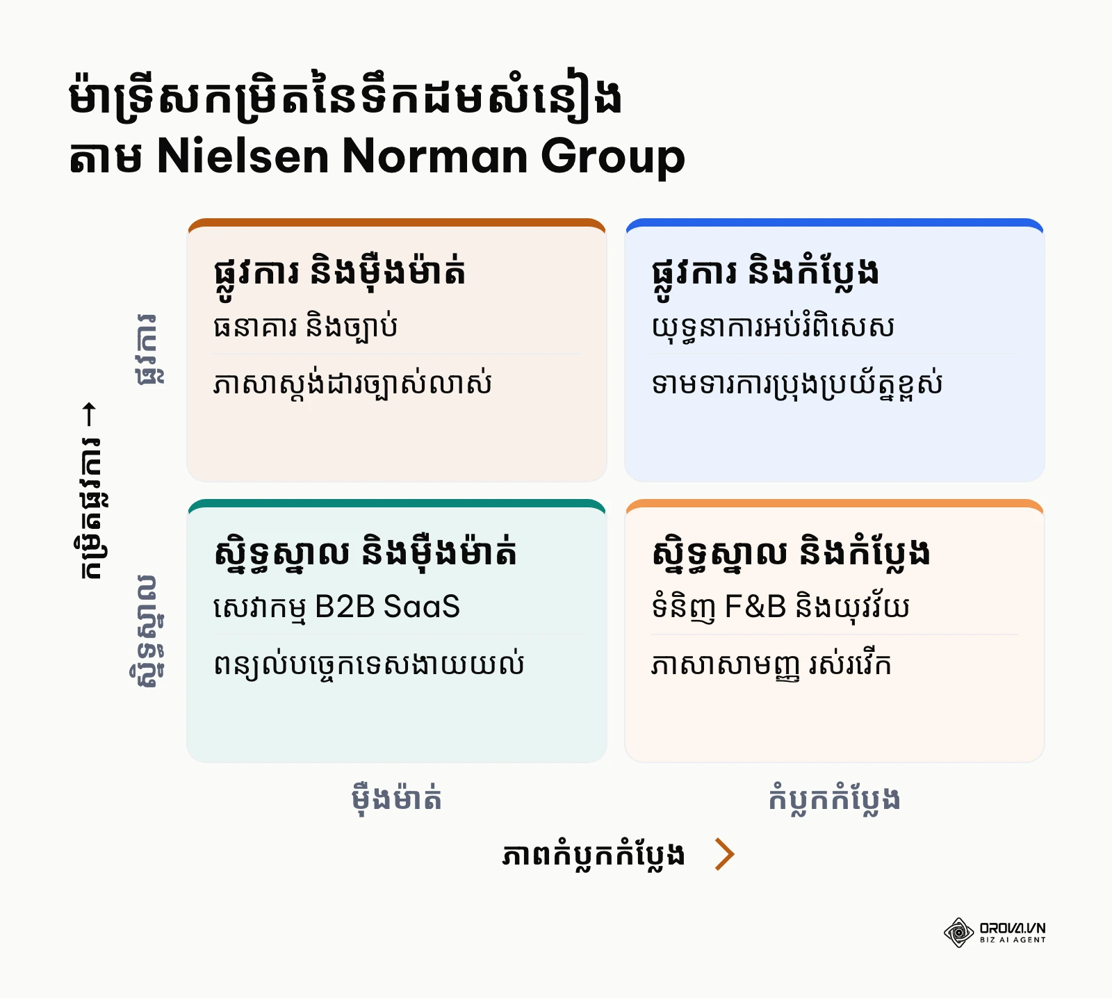 ម៉ាទ្រីសកំណត់ទីតាំងសំឡេងម៉ាកយីហោតាមបណ្តោយអ័ក្សផ្លូវការនិងភាពកំប្លែង