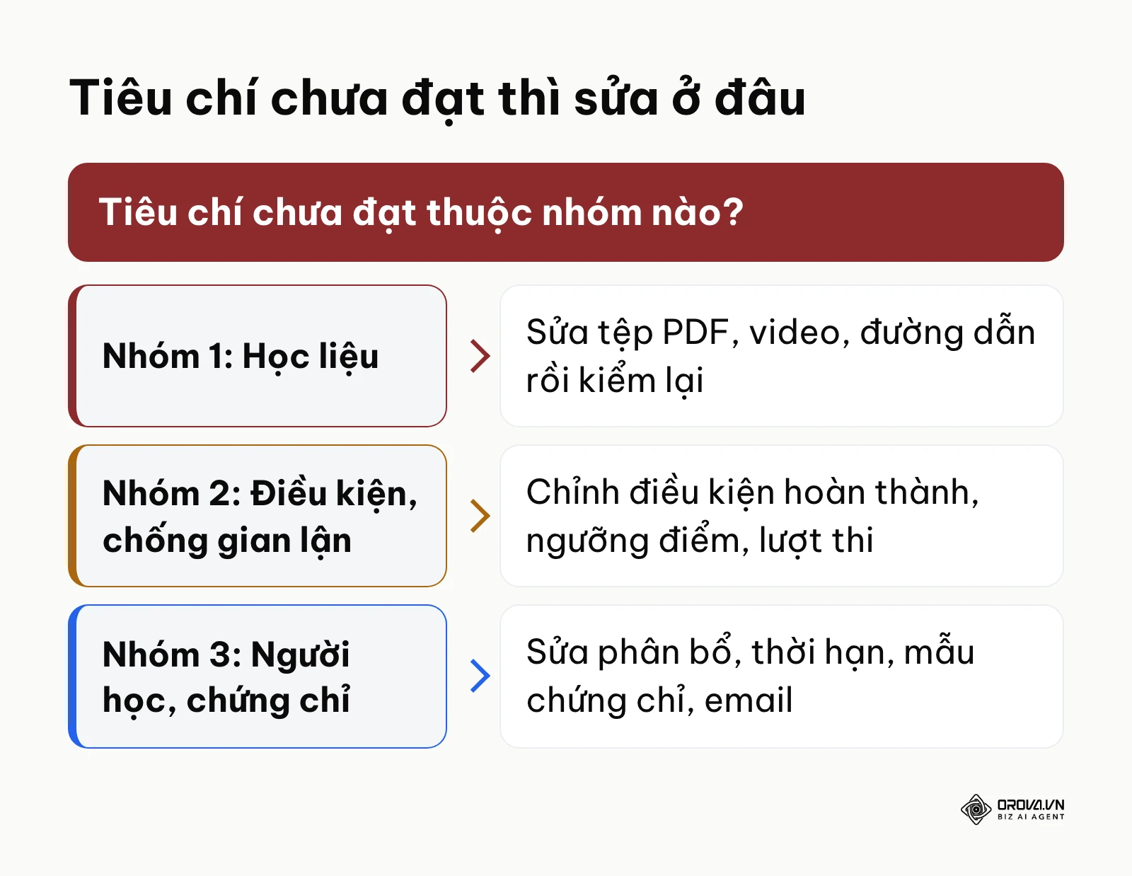 Khung xử lý khi một trong 12 tiêu chí nghiệm thu khóa học trên LMS chưa đạt