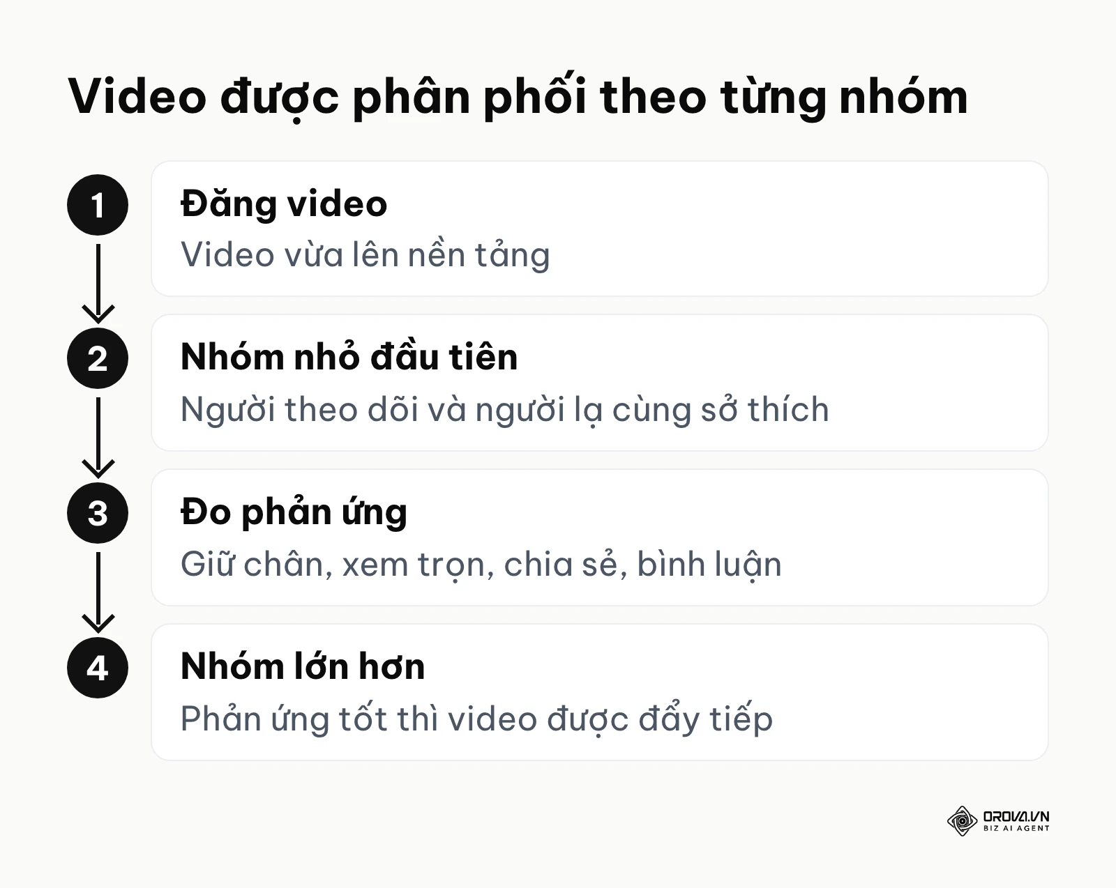 Sơ đồ video được phân phối lần lượt từ nhóm người xem nhỏ tới nhóm lớn hơn khi phản ứng tốt