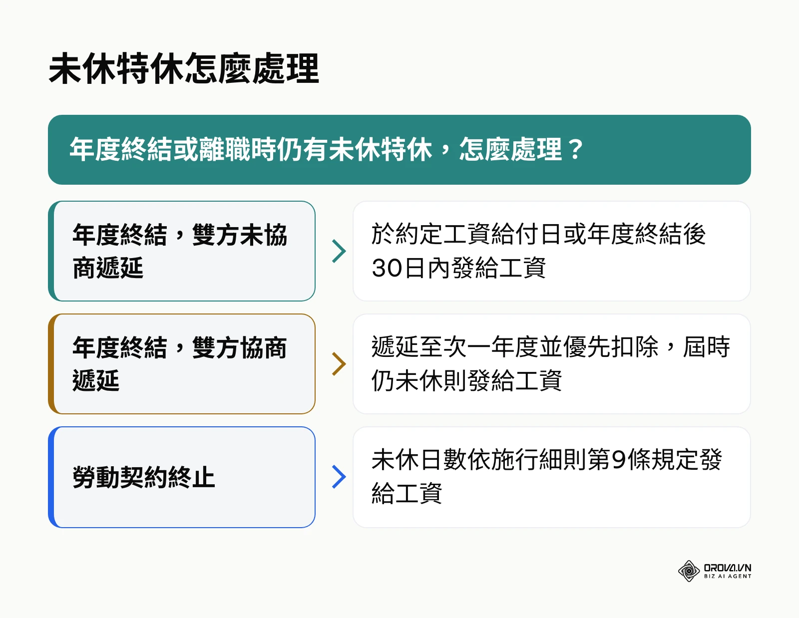 未休特休處理方式決策圖