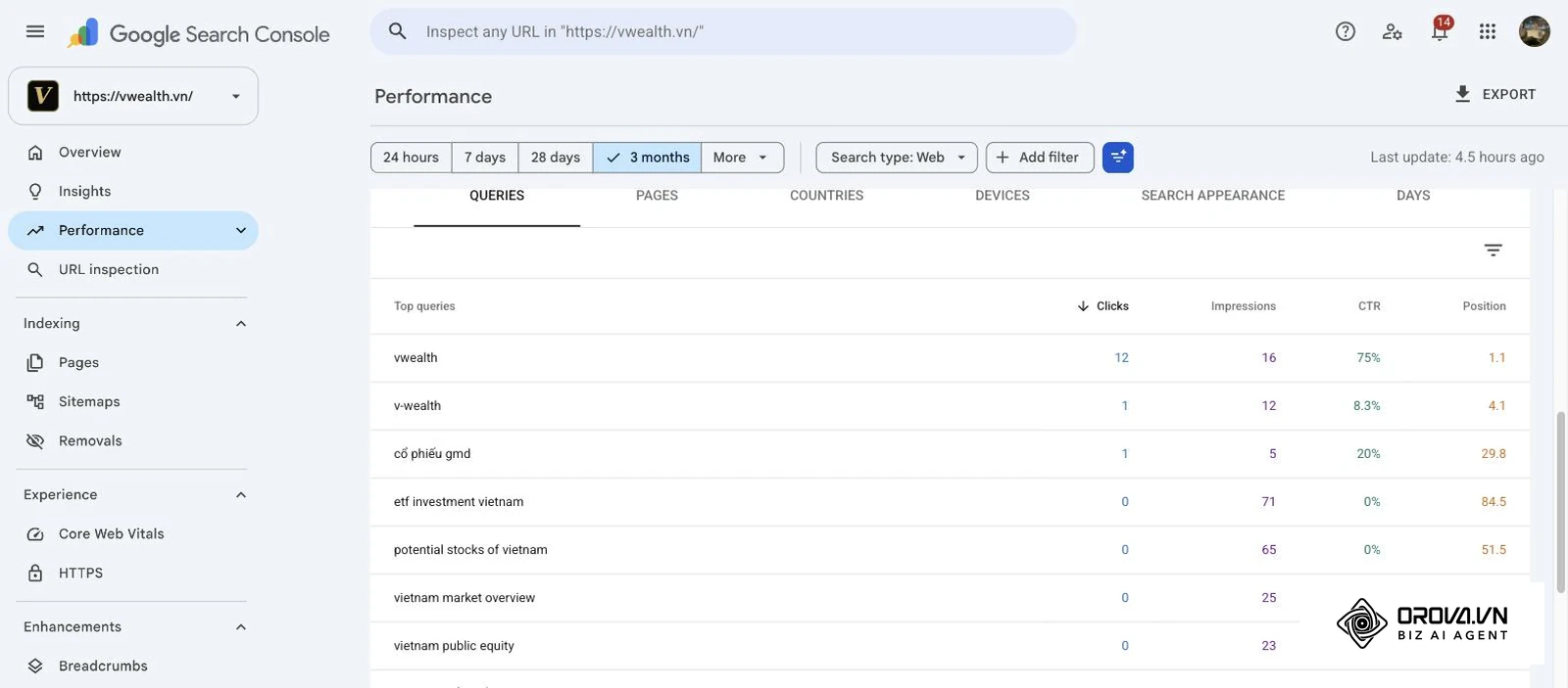 vwealth.vn 的 Search Console 成效報表(查詢分頁,近 3 個月):只有品牌字平均排名 1.1,其餘一般查詢詞多落在第 30 名之後