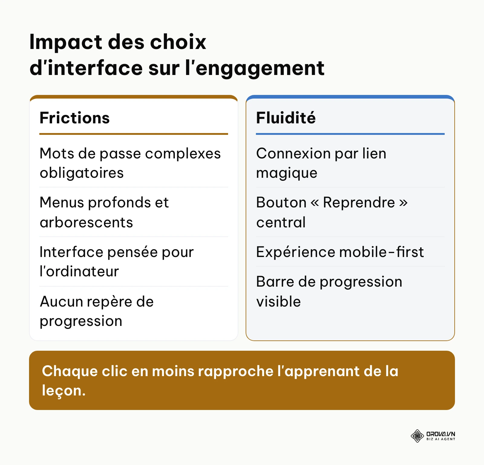 Tableau comparatif entre les mauvaises pratiques d'interface et les standards d'excellence