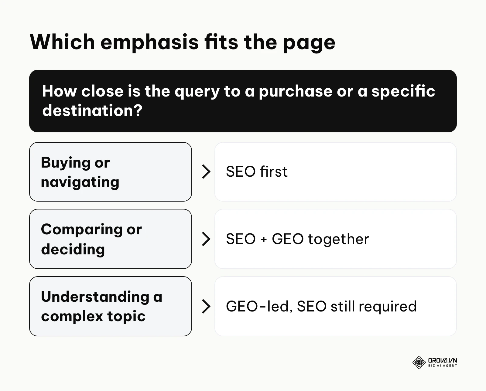Decision tree for choosing an SEO or GEO emphasis based on how close a query is to a purchase.