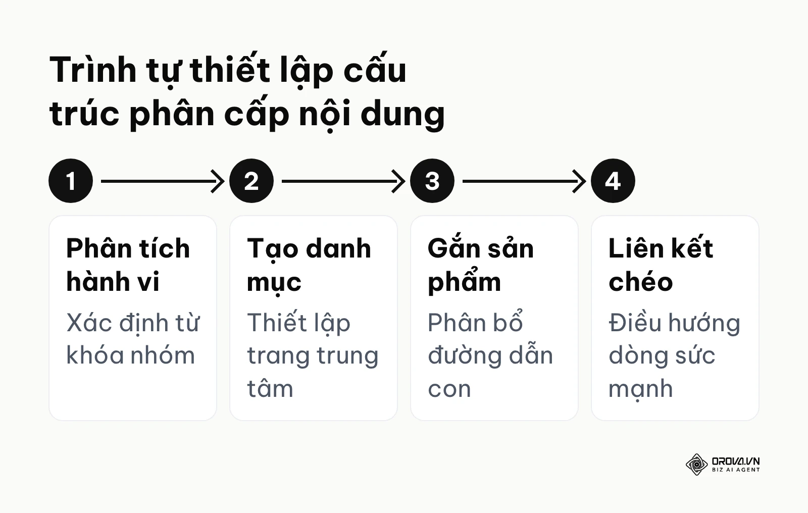 Quy trình 4 bước tuần tự để xây dựng kiến trúc theo mô hình phân cấp Silo cho website bán lẻ
