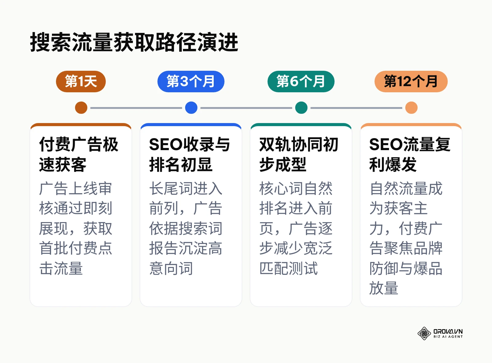 搜索营销自然优化与付费广告的启动周期与流量积累路径对比