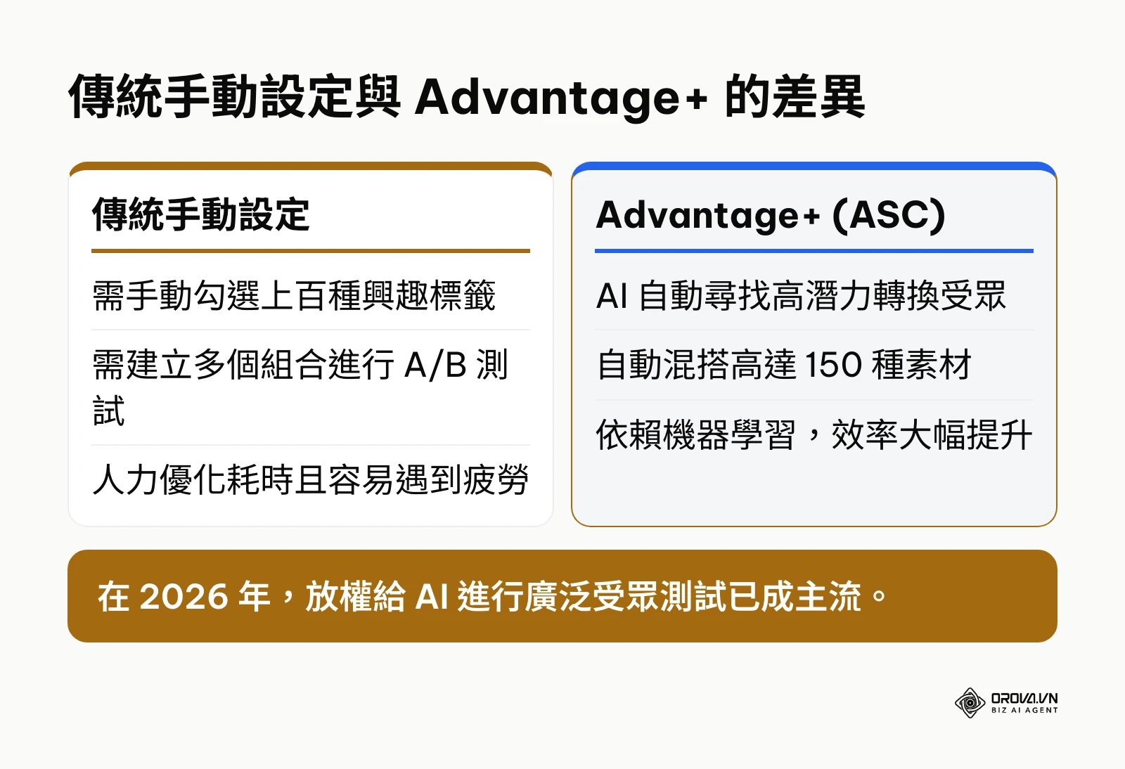 比較手動受眾設定與 Advantage+ 自動化活動在操作上的優劣