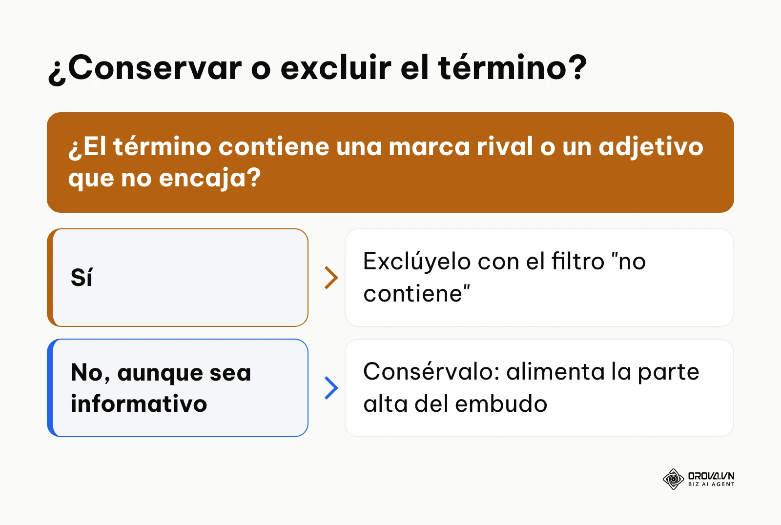 Árbol de decisión para conservar o excluir términos en el planificador