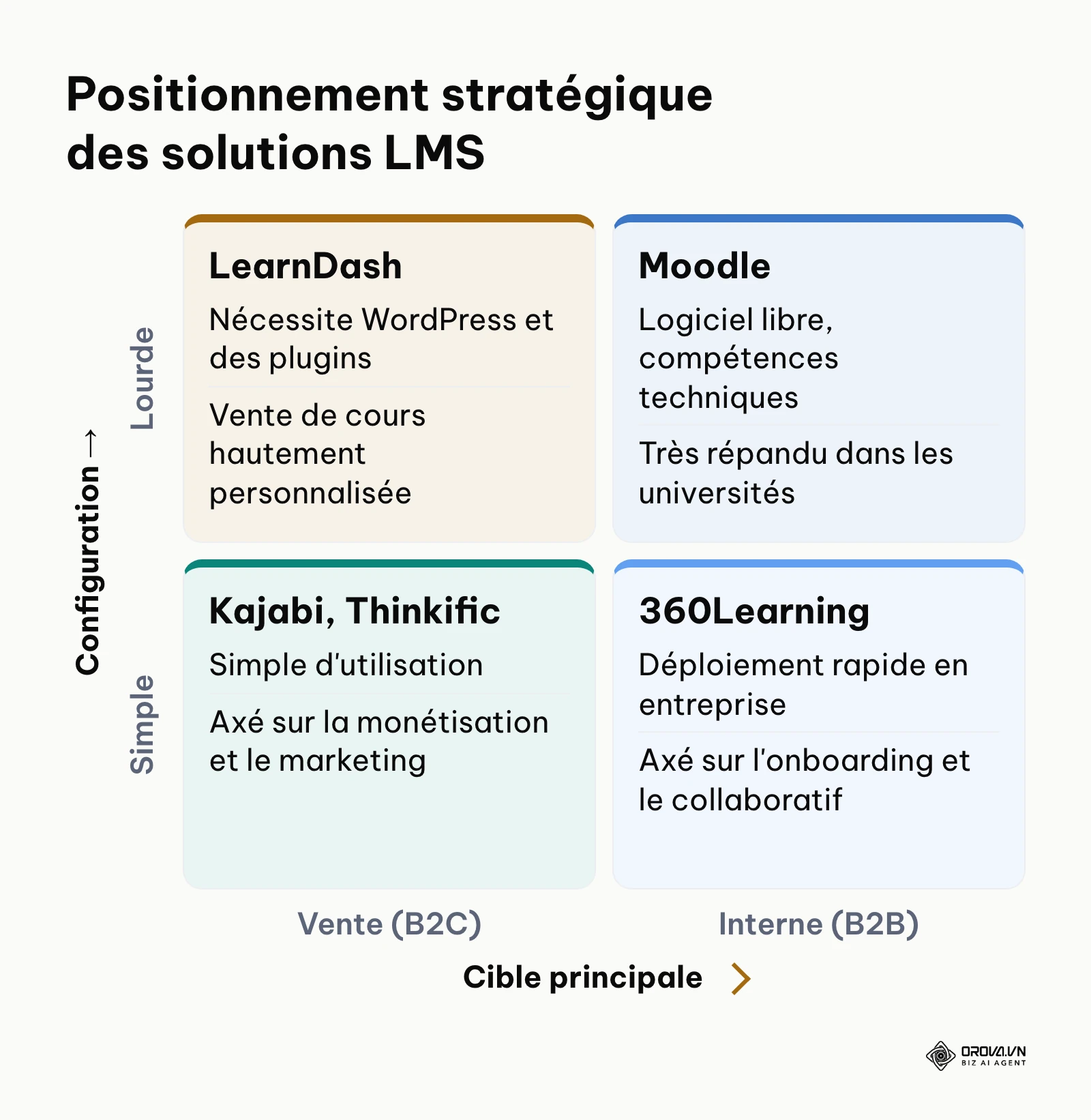 Matrice évaluant la complexité technique et la cible commerciale des différents LMS