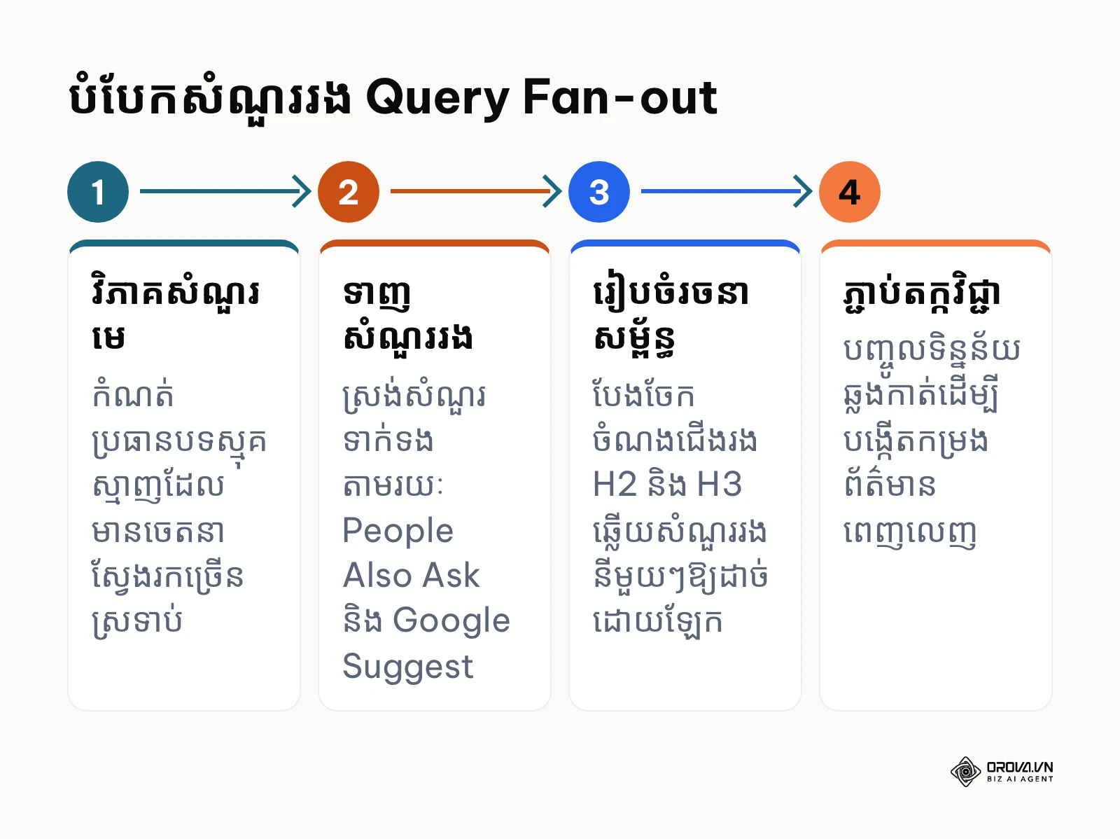 លំហូរដំណើរការបំបែកសំណួររង Query Fan-out សម្រាប់ Google AI Overviews