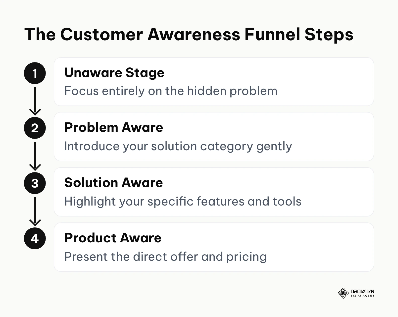 Flowchart showing the four stages of customer awareness and content focus.