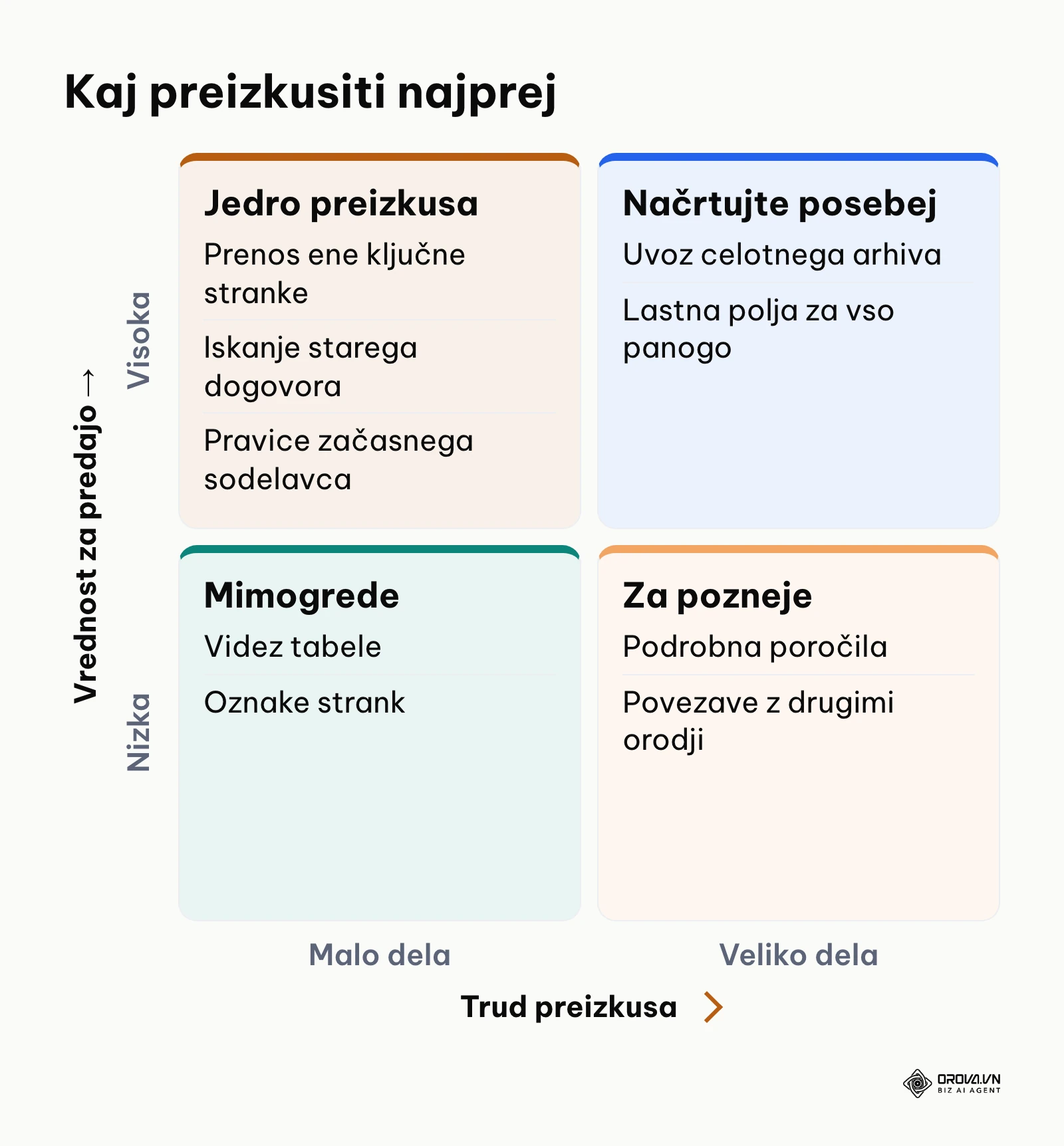 Matrika preizkusov CRM glede na trud in vrednost za predajo vodenja