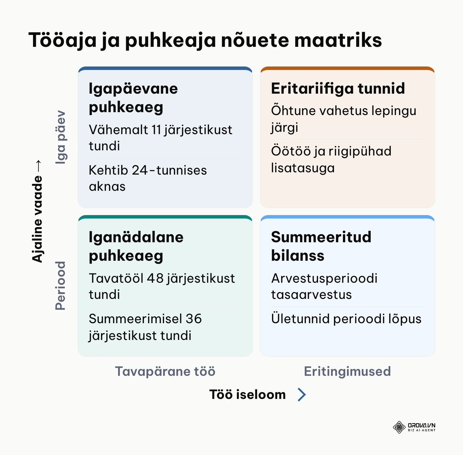 Tööaja ja puhkeaja nõuete maatriks igapäevases ja perioodilises vaates