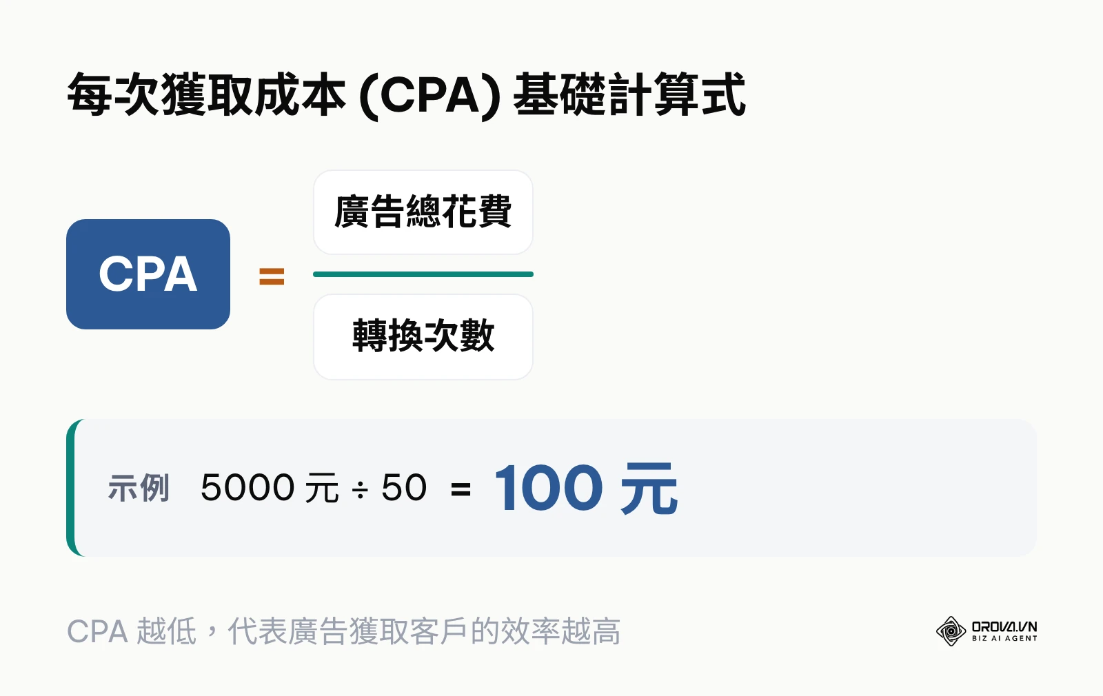 計算廣告 CPA 的基礎數學公式