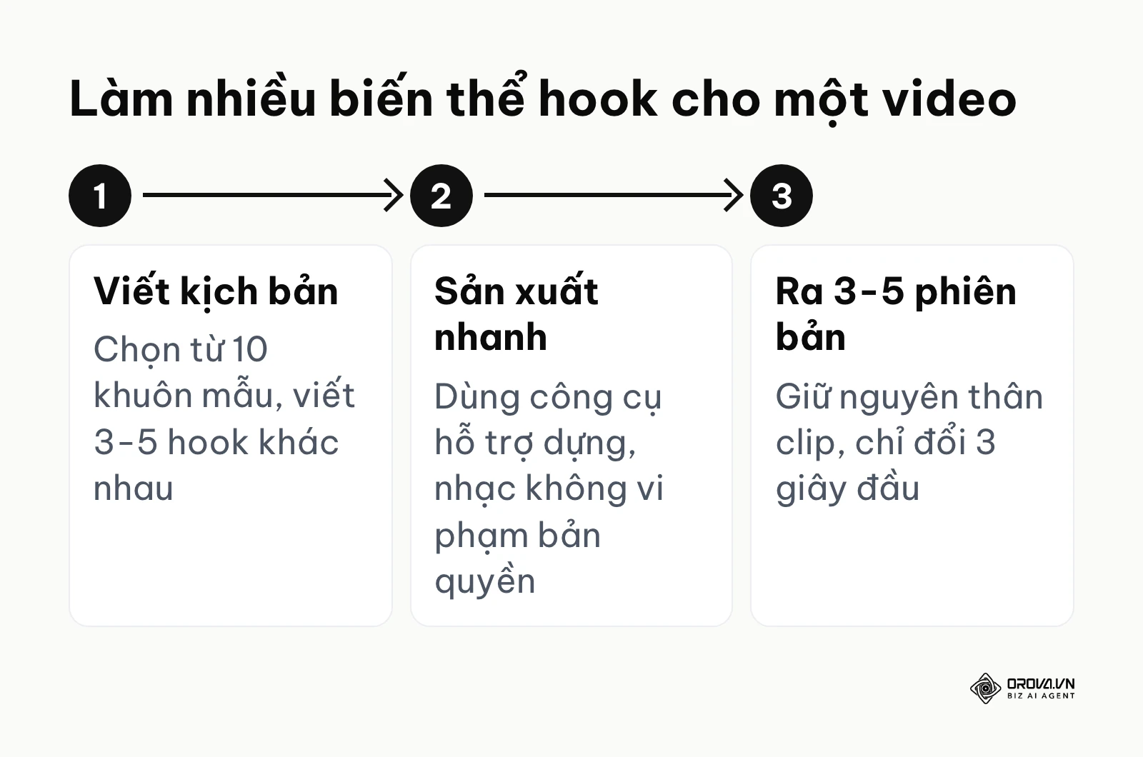 Sơ đồ 3 bước làm nhiều biến thể hook cho video quảng cáo