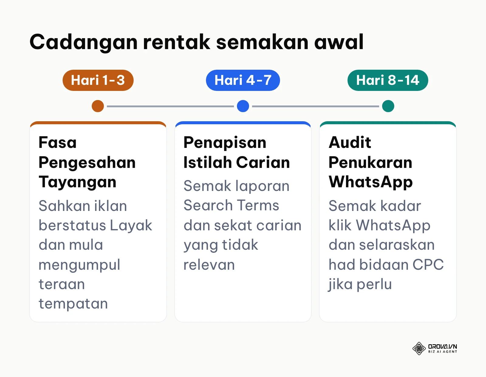 Garis masa jadual pemantauan kempen iklan Google carian dalam tempoh 14 hari pertama pelancaran