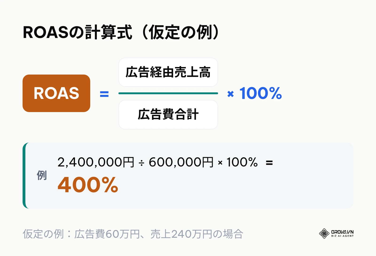 ROASの計算式と算出例