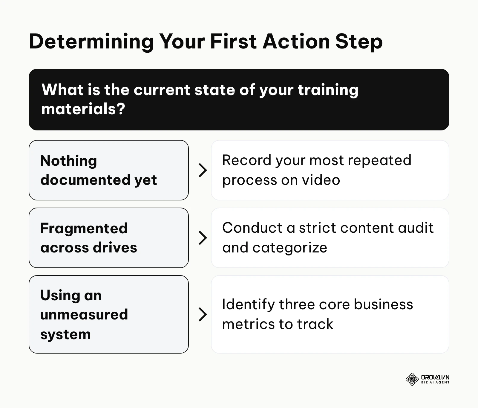Decision framework for taking the first step based on your current organizational training state.