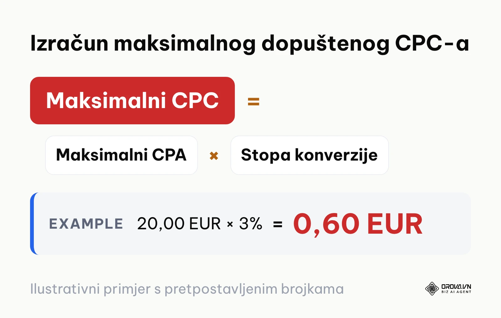 Formula za izračun maksimalnog dopuštenog CPC-a
