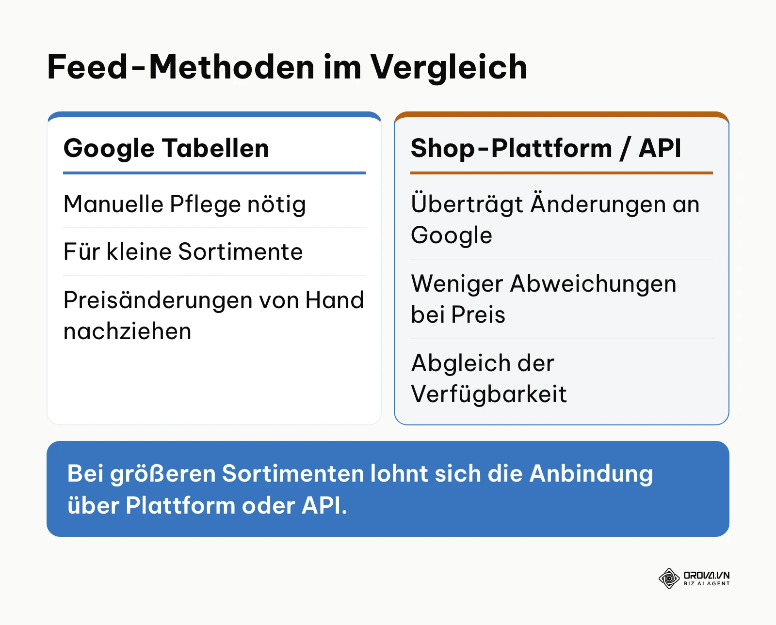 Vergleich zwischen Google Tabellen und Shop-Plattform-Anbindung im Merchant Center