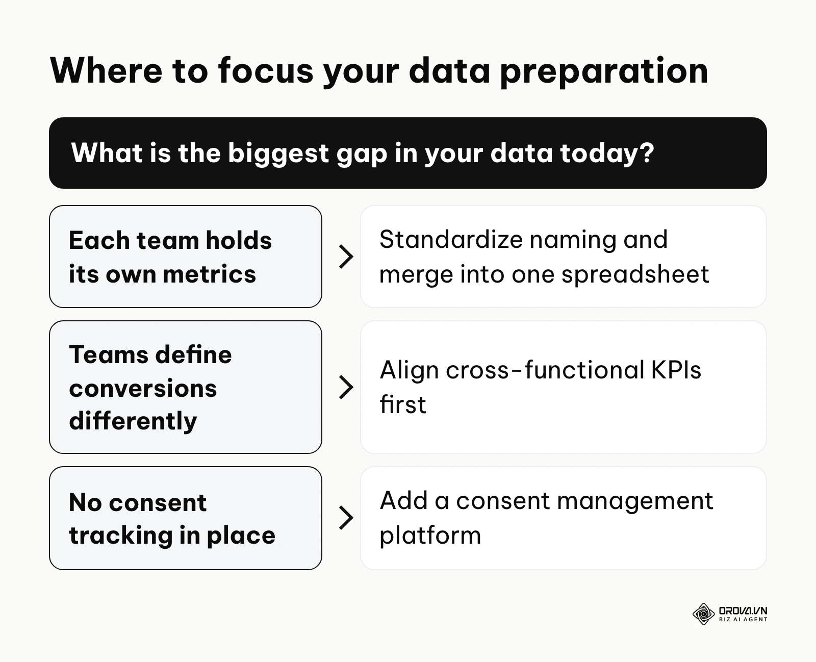 A decision tree pointing to the first preparation step depending on the biggest data gap: silos, misaligned KPIs or missing consent management.