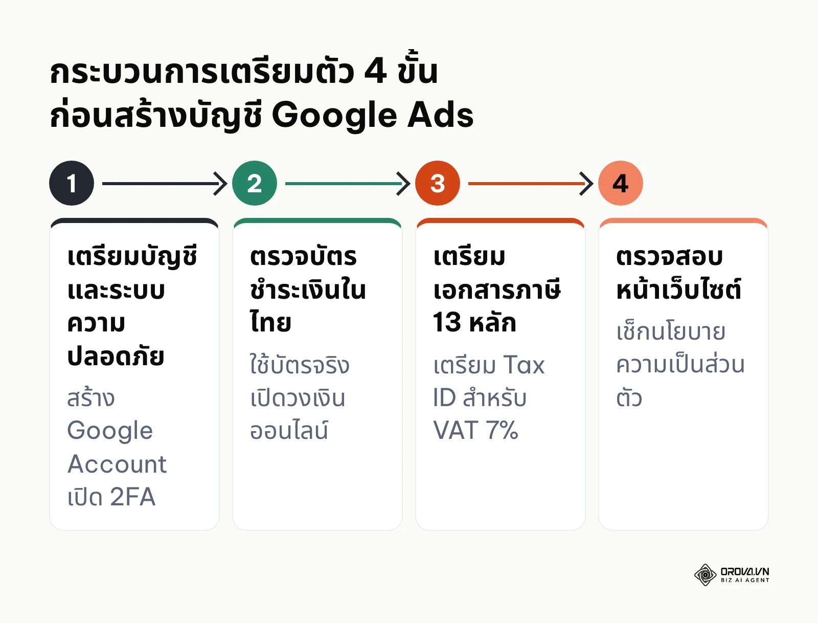 แผนภาพกระบวนการเตรียมบัญชี บัตรชำระเงิน ภาษี และหน้าเว็บก่อนลงทะเบียน Google Ads