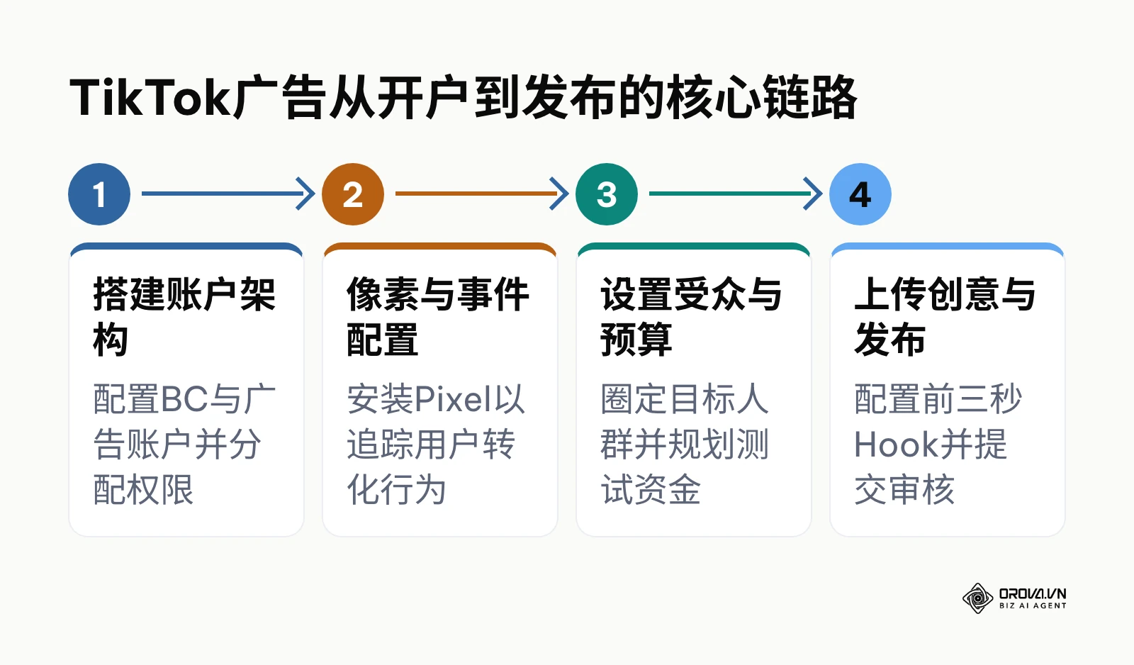 展示TikTok广告从账户搭建、像素安装、受众设置到最终发布的四个核心步骤