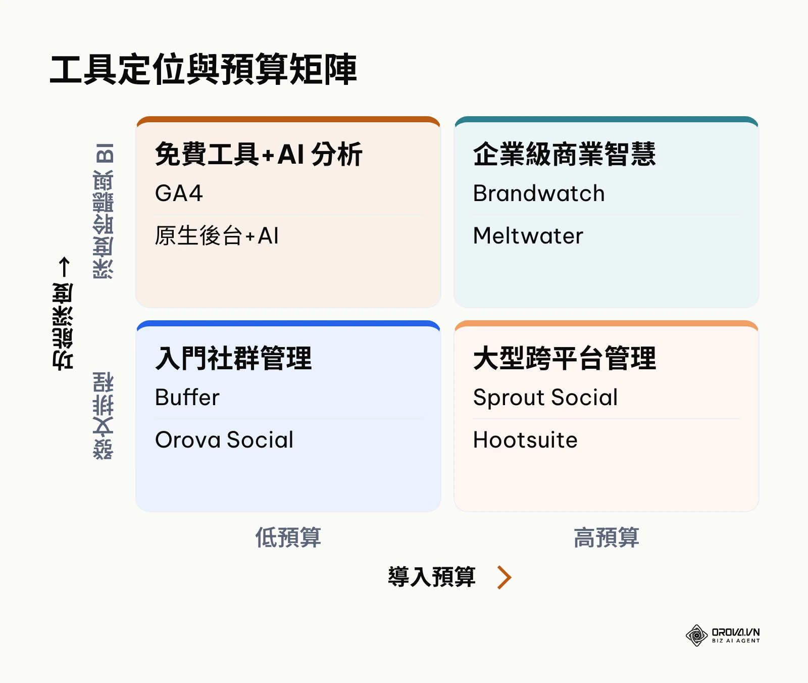 展示不同工具在導入預算與功能深度上的定位矩陣，分為四個象限