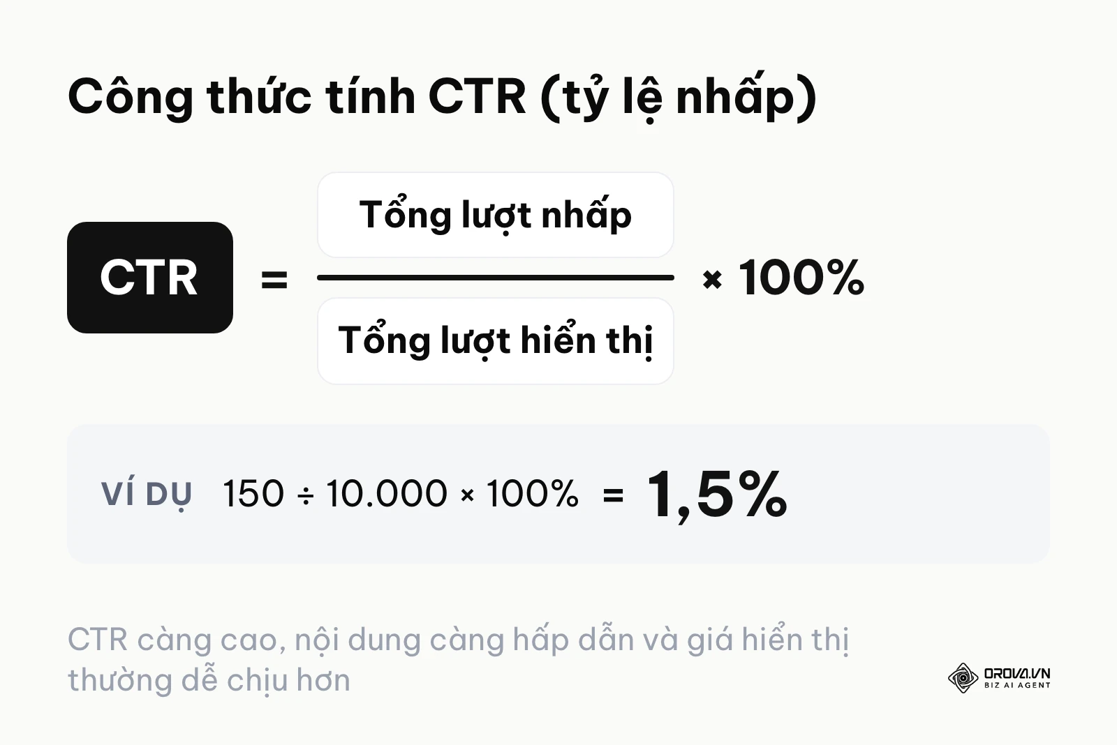 Công thức tính CTR bằng tổng lượt nhấp chia tổng lượt hiển thị nhân 100%